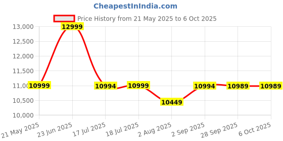 amazon.in microware HDMI Audio & Video Capture Card, Game and Live Streaming Device (3G SDI to USB HDMI Capture Card) microware Price History Graph from 21 May 2025 to 6 Oct 2025