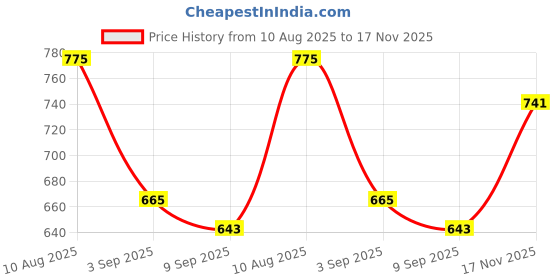 amazon.in Microware HDMI Audio Extractor Splitter, One HDMI Input to HDMI Output + Optical SPDIF and RCA L/R Audio Out, 4K x 2K Converter Price History Graph from 10 Aug 2025 to 17 Nov 2025