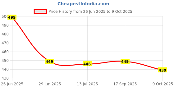 amazon.in Microware HDMI Extender TX/RX Adapter Repeater HD 1080P 30M by Single LAN Cat5e CAT6 RJ45 Ethernet Cable microware Price History Graph from 26 Jun 2025 to 9 Oct 2025