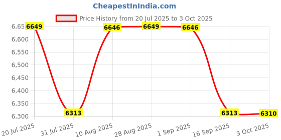 amazon.in Microware HDMI KVM IP Extender 200 Meter, Microware IP Extender Price History Graph from 20 Jul 2025 to 3 Oct 2025