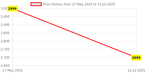amazon.in MICROWARE HDMI KVM Switch 4 Port - KVM Switch 4 Computers - USB KVM Switch Share Keyboard Mouse Printer,Flash Drive,HD Monitor, Support 4K@30Hz, 4 HDMI KVM Cables 1 Desktop Controller Included Price History Graph from 17 May 2025 to 12 Jul 2025