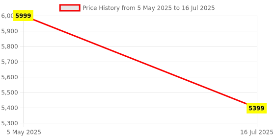 amazon.in Microware HDMI KVM USB Extender Cat6/7 Visual Lossless with POC HDMI Transmitter and Receiver 50m Over Ethernet with IR Remote - Black Price History Graph from 5 May 2025 to 16 Jul 2025