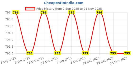 amazon.in Microware HDMI Repeater 4K Signal Amplifier 40 Meters Cable HDMI Female to Female Extender Connector Price History Graph from 7 Sep 2025 to 20 Nov 2025