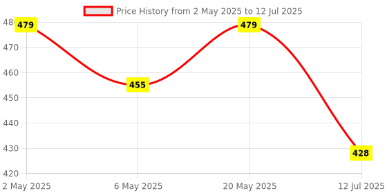 amazon.in MICROWARE HDMI Video Audio Capture Card USB2.0 1080p HDMI Video Capture Device Supports VLC, OBS, Amcap, Software and Cameras, Computers, Mobile Phones, Set-Top Boxes, PS4 Etc. - Black microware Price History Graph from 2 May 2025 to 12 Jul 2025