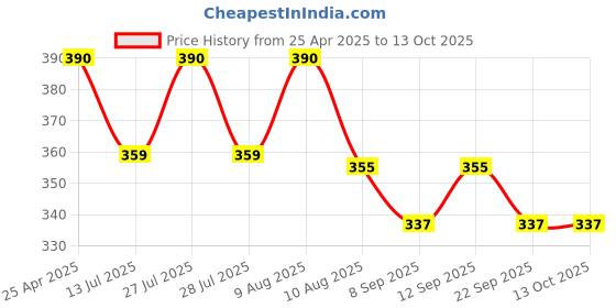 amazon.in Microware HDMI Video Capture, 4K HDMI to USB 2.0 Capture Device, 1080P HD 30fps Broadcast Live and Record Audio Grabber for Gaming, Streaming, Teaching, Video Conference (Black) microware Price History Graph from 25 Apr 2025 to 12 Oct 2025