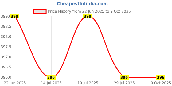 amazon.in Microware HDMI Video Capture, 4K HDMI to USB 2.0 Video Capture Device, 1080P HD 30fps Broadcast Live and Record Video Audio Grabber for Gaming, Streaming, Teaching, Video Conference (Black) microware Price History Graph from 22 Jun 2025 to 8 Oct 2025
