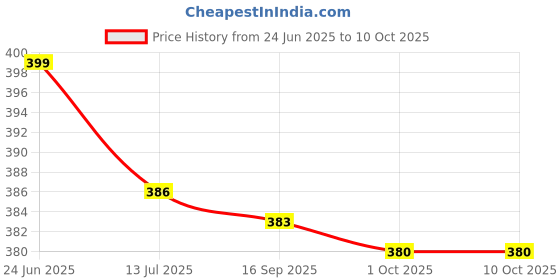amazon.in Microware HDMI Video Capture, 4K HDMI to USB 2.0 Video Capture Device, 1080P HD 30fps Broadcast Live and Record Video Audio Grabber for Gaming, Streaming, Teaching, Video Conference (Black) microware Price History Graph from 24 Jun 2025 to 9 Oct 2025