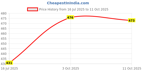 amazon.in Microware HDMI Video Capture, 4K HDMI to USB 2.0 Video Capture Device, 1080P HD 30fps Broadcast Live and Record Video Audio Grabber for Gaming, Streaming, Teaching, Video Conference (Black) microware Price History Graph from 16 Jul 2025 to 11 Oct 2025