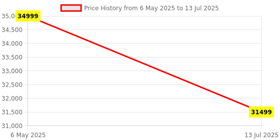 amazon.in MICROWARE HEVC H.265 MPEG4 H.264 HDMI to Video Broadcasting IPTV Encoder for HDMI to RTSP RTMP HTTP UDP HLS microware Price History Graph from 6 May 2025 to 13 Jul 2025