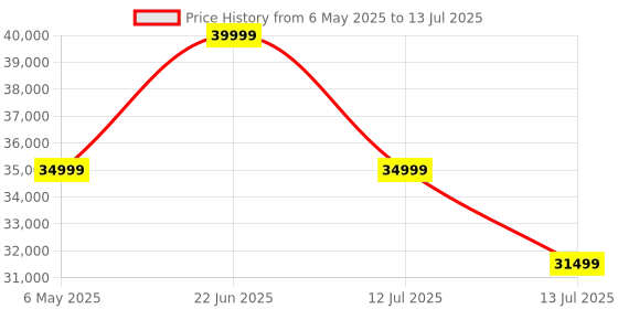 amazon.in Microware HEVC Wireless HDMI to H.264 H.265 IP Encoder HD Video Audio Live Broadcasting RTMP RTMPS Encoder Transmitter WiFi for YouTube Facebook Twitch Ustream Dacast etc... microware Price History Graph from 6 May 2025 to 13 Jul 2025