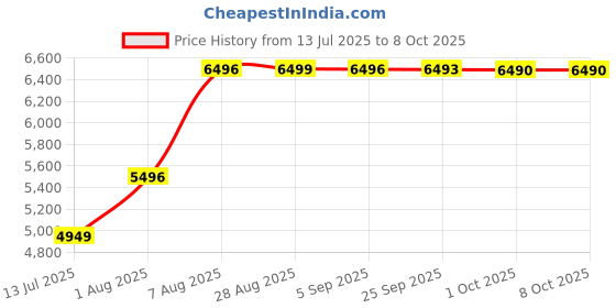 amazon.in MICROWARE Iscan Handheld USB Mobile Portable Document & Image Scanner, 900DPI, High Speed, with Micro SD Card Reader, Handheld Portable Scanner microware Price History Graph from 13 Jul 2025 to 7 Oct 2025