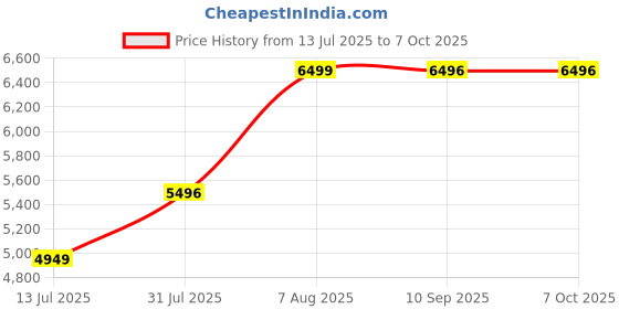 amazon.in MICROWARE iScan Portable Handheld Wand Wireless Document & Image Scanner A4 Size 900DPI JPG/PDF Formate LCD Display for Business Reciepts Books etc. Price History Graph from 13 Jul 2025 to 6 Oct 2025