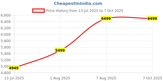 amazon.in Microware iScan Portable Handheld Wand Wireless Document & Images Scanner A4 Size 900DPI JPG/PDF Format LCD Display for Business Receipts Book Price History Graph from 13 Jul 2025 to 6 Oct 2025