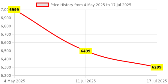 amazon.in MICROWARE KVM Switch 2 Monitors 2 Computers, 4K@60Hz HDMI KVM switches with Audio, USB 3.0 Hub Share Keyboard Video Mouse Peripherals, Hotkey Price History Graph from 4 May 2025 to 17 Jul 2025
