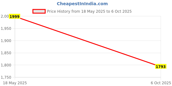 amazon.in Microware Lightnieng to HDMI VGA AV Adapter Converter Multiple Digital AV Adapter Compatible with iPhone X 8 Plus 7 Plus 6 6S iPad Grey Price History Graph from 18 May 2025 to 6 Oct 2025
