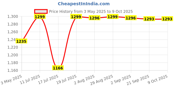amazon.in Microware M2 to USB 3.0 mSATA to USB 3.0 1.8" SSD Portable Casing/Enclosure Super Speed 6gp/s(Random Colour) Price History Graph from 3 May 2025 to 8 Oct 2025