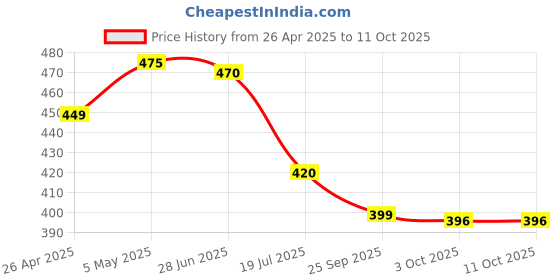 amazon.in MICROWARE Mini hdmi to vga Cables Adapter Converter Cable Connector Output Port RCA Female Laptop/TV/Monitor/Setup Box Price History Graph from 26 Apr 2025 to 10 Oct 2025
