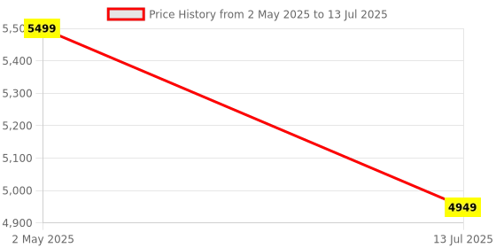 amazon.in Microware Mini Portable 900DPI A4 Book Scanner LCD Display JPG/PDF Format Document Image Iscan Handhold Scanner microware Price History Graph from 2 May 2025 to 13 Jul 2025