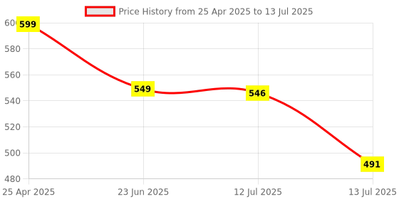amazon.in Microware Mini USB 2.0 Video Easycap TV DVD Capture Card Audio AV Adapter for Computer PC microware Price History Graph from 25 Apr 2025 to 13 Jul 2025
