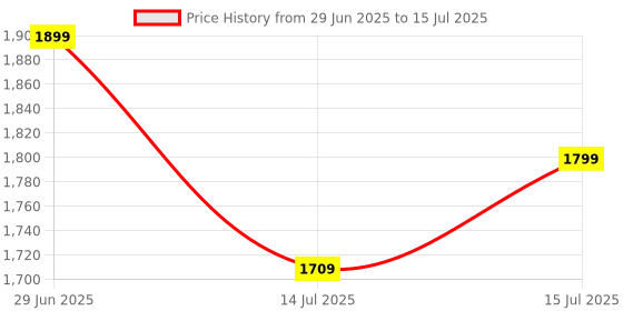 amazon.in Microware Old Cassette to MP3 Converter USB Cassette Player from Tapes to MP3 Converter for Laptop, PC and Mac Work for Window iOS Convert Walkman Cassettes to Digital Format Price History Graph from 29 Jun 2025 to 15 Jul 2025