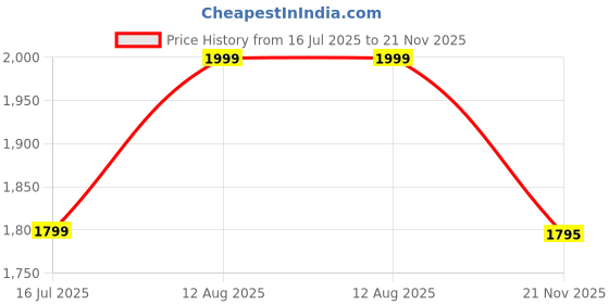 amazon.in Microware Old Tape Cassette to MP3 Converter Tape to Music Player Digital Audio Recorder Convert to MP3 Save into USB Flash Drive with USB Cable for PC Price History Graph from 16 Jul 2025 to 21 Nov 2025