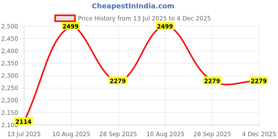 amazon.in Microware Portable Cassette Converter Portable Cassette to MP3 Converter Stereo USB Cassette Digital Tape MP3 Music Player to MP3 Format with Headphones No PC Required Price History Graph from 13 Jul 2025 to 3 Dec 2025