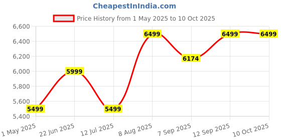 amazon.in Microware Portable Document Scanner, 900Dpi Solutions Pen Portable Scanner Business Card Scanner, Handy Scanner Price History Graph from 1 May 2025 to 10 Oct 2025