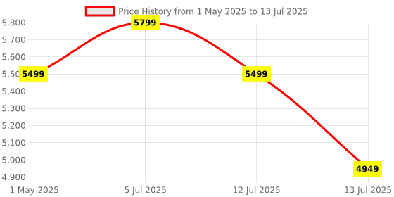 amazon.in Microware Portable Handheld Wand Wireless iScan Document & Images Scanner A4 Size 900DPI JPG/PDF Format LCD Display for Business Reciepts Books etc. microware Price History Graph from 1 May 2025 to 13 Jul 2025