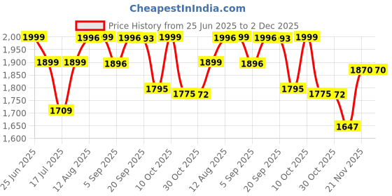 amazon.in Microware Portable Music Cassette to MP3 Converter with Headphones Easily Transfer Any Cassette Tape To Audio CD or MP3 microware Price History Graph from 25 Jun 2025 to 2 Dec 2025