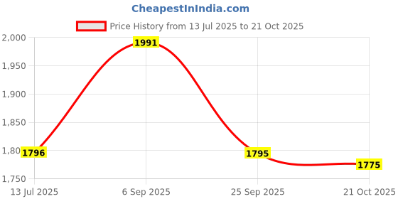 amazon.in MICROWARE Portable Old Tape Cassette Convert to Mp3 Player Converter with USB Cable Audio Capture Music Player Plug and Play USB Device Price History Graph from 13 Jul 2025 to 21 Oct 2025