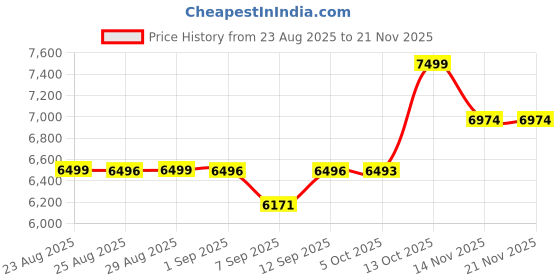 amazon.in Microware Portable Scanner iSCAN 900 DPI A4 Document Scanner Handheld for Business, Photo, Picture, Receipts, Books, JPG / PDF Format Selection, Micro SD Card Hand Scanner Price History Graph from 23 Aug 2025 to 21 Nov 2025