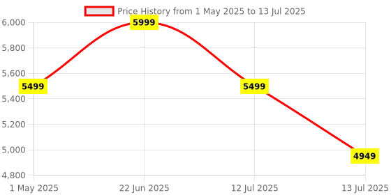 amazon.in Microware Portable Scanner iSCAN 900 DPI A4 Document Scanner Handheld for Business, Photo, Picture, Receipts, Books, JPG/PDF Format Selection, Micro SD Card Hand Scanner microware Price History Graph from 1 May 2025 to 13 Jul 2025