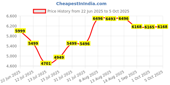 amazon.in microware Portable Scanner iSCAN 900 DPI A4 Document Scanner Handheld for Business, Photo, Picture, Receipts, Books, JPG/PDF Format Selection, Support Micro SD (Not Included) microware Price History Graph from 22 Jun 2025 to 5 Oct 2025