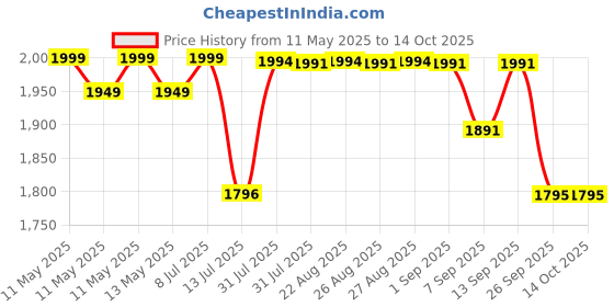 amazon.in Microware Portable Super USB Cassette Capture Convert Tapes to Cd Mp3 Black/Silver microware Price History Graph from 11 May 2025 to 13 Oct 2025