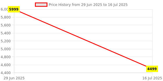 amazon.in MICROWARE Powered USB Hub,10 Ports USB 3.0 Data Hub, Individual On/Off Switches, 12V3A Power Adapter, USB Hub 3.0 Splitter Extension Compatible MacBook, Mac Pro/Mini, iMac, Surface Pro Laptop/PC Price History Graph from 29 Jun 2025 to 16 Jul 2025