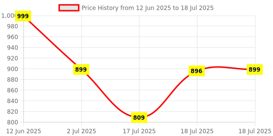 amazon.in MICROWARE Rechargeable 2.4ghz Wireless Vertical Ergonomic Mouse 800-1600 Dpi Optical Mouse 6 Buttons and Portable Office Gaming Cordless Mice with A USB Receiver for Pc Computer Laptop for Right Hand Price History Graph from 12 Jun 2025 to 17 Jul 2025