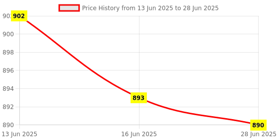 amazon.in Microware Rechargeable 2.4ghz Wireless Vertical Ergonomic Mouse 800-1600 Dpi Optical Mouse 6 Buttons and Portable Office Gaming Cordless Mice with A USB Receiver for Pc Computer Laptop for Right Hand Price History Graph from 13 Jun 2025 to 28 Jun 2025