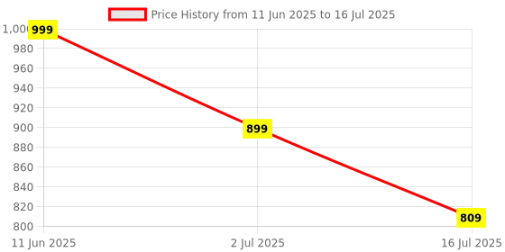 amazon.in MICROWARE Rechargeable 2.4ghz Wireless Vertical Ergonomic Mouse 800-1600 Dpi Optical Mouse 6 Buttons and Portable Office Gaming Cordless Mice with A USB Receiver for Pc Computer Laptop for Right Hand microware Price History Graph from 11 Jun 2025 to 16 Jul 2025