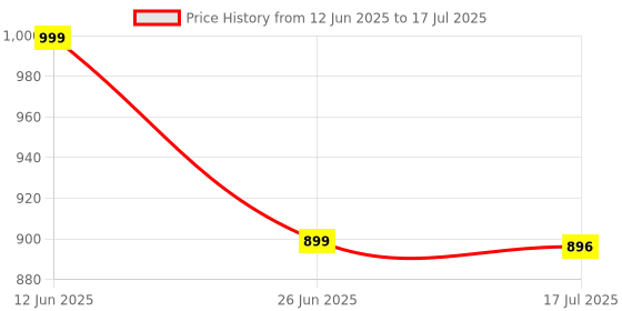 amazon.in Microware Rechargeable Ergonomic Mouse, Vertical Wireless Mouse with 2.4G USB Receiver 3 Adjustable DPI 800/1200/1600 Levels 6 Buttons for Computer, Laptop, PC, MacBook- Black Price History Graph from 12 Jun 2025 to 17 Jul 2025