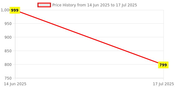 amazon.in MICROWARE Rechargeable Ergonomic Wireless Mouse, Vertical Wireless Mise DPI 800/1200/1600 Adjustable, 2.4GHz Charging Optical Vertical Mouse with USB Receiver (Black) Price History Graph from 14 Jun 2025 to 17 Jul 2025