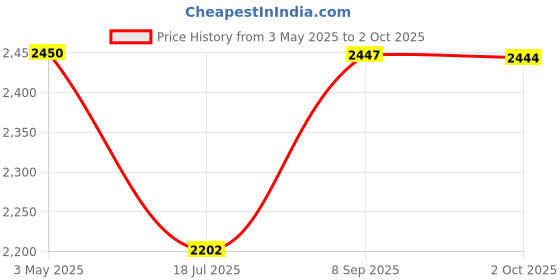 amazon.in Microware RJ45 LAN Ethernet Adapter Cable Compatible for i Phone i Pad microware Price History Graph from 3 May 2025 to 2 Oct 2025