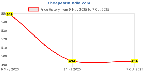 amazon.in Microware Type C USB 3.1 Hub USB-C to USB 3.0/4Kx2K HDMI/Type C Female Charger Adapter Price History Graph from 9 May 2025 to 7 Oct 2025
