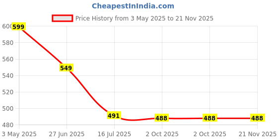 amazon.in Microware USB 2.0 Video TV DVD VHS Audio Capture Adapter Video Capture Card Cable Price History Graph from 3 May 2025 to 20 Nov 2025