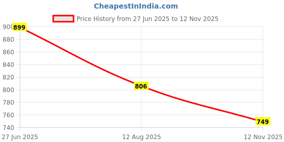 amazon.in Microware USB 3.0 to HDMI Adapter,HD 1080P Video Graphics Cable Adapter, for Laptop Computer, HDTV TV, Projector,with Audio Output Multiple Monitors, Support Windows/10/8.1/8/7 (NO MAC & Vista) Price History Graph from 27 Jun 2025 to 12 Nov 2025