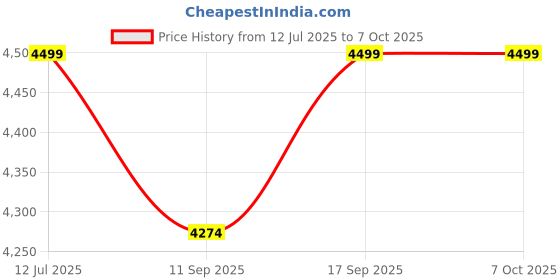 amazon.in MICROWARE USB C KVM Switch 2-Port, 8K@60Hz, 4K@120Hz, 100W PD, Black, Push Button, Manual Operation microware Price History Graph from 12 Jul 2025 to 6 Oct 2025