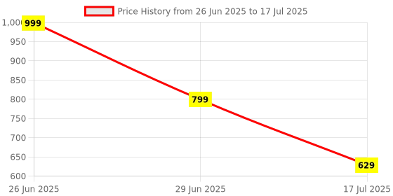 amazon.in MICROWARE USB-C Type C Female Source to Mini Displayport DP Sink HDTV Adapter 4K 60hz 1080p for Tablet & Phone & Laptop (Not Work for Mini-DP Host to Type-C Monitor) Price History Graph from 26 Jun 2025 to 17 Jul 2025