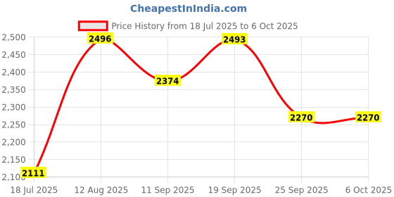 amazon.in Microware USB Cassette Tape to MP3 Converter Player Convert into USB Flash Drive/Flash Memory/Pen drive, No Need Computer Price History Graph from 18 Jul 2025 to 6 Oct 2025