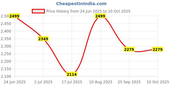 amazon.in Microware USB Cassette Tape to MP3 PC Converter Capture Stereo Audio Music Player Compatible with Windows XP, Vista and Windows 7 Price History Graph from 24 Jun 2025 to 9 Oct 2025