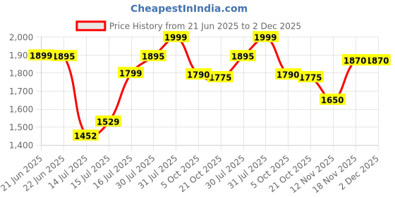 amazon.in Microware USB Cassette to MP3 Converter Capture, Portable Audio Tape-to-MP3 Player Switcher Converter Price History Graph from 21 Jun 2025 to 2 Dec 2025