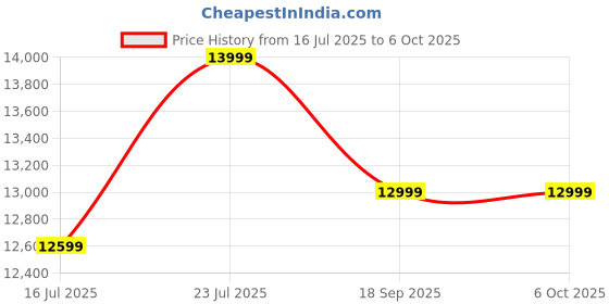 amazon.in Microware USB HDMI Video and Game Capture Card (EZCAP284 Video Capture) Price History Graph from 16 Jul 2025 to 6 Oct 2025